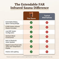 1 Person Extendable FAR Infrared Sauna for Home, Hemlock Wood Low EMF 6 Carbon Heaters Indoor Saunas with LED Lights, Bluetooth Speaker, Digital Control Panel, and Seating Bench — Comparison