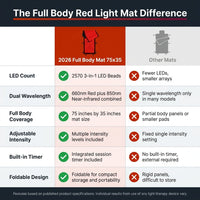 2026 Upgraded Dual Wavelength LED Beads 660Nm&850Nm Red Light Therapy Mat Full Body, Used to Face and Body Pain Relief Skin Health Personal Care, 75" X 35'' (Black) — Comparison