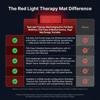 Red Light Therapy Mat Designed for Full Body Wellness, FDA Class II Medical Device, Yoga Mat Design, Portable — Comparison